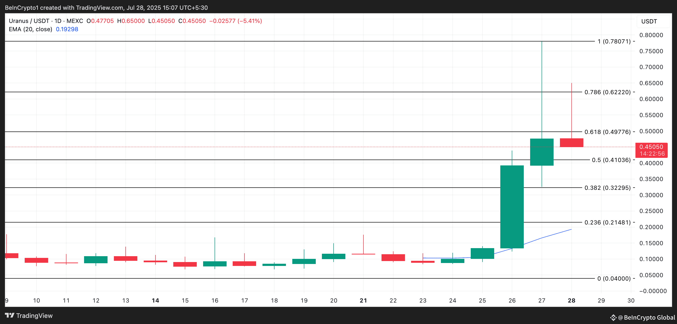 
URANUS Price Analysis