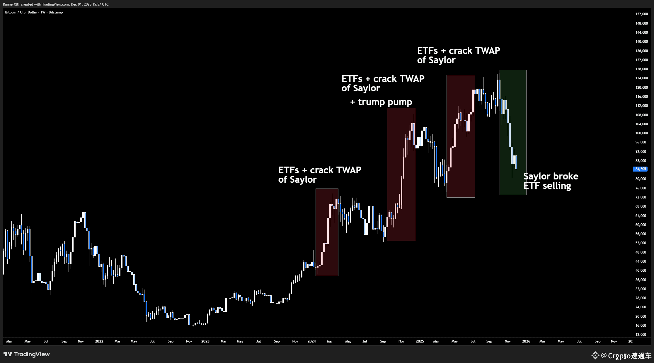 BTC反弹阻力位89586——2025.12.2全球顶级交易员最新观点与分析| Crypto速通车en Binance Square