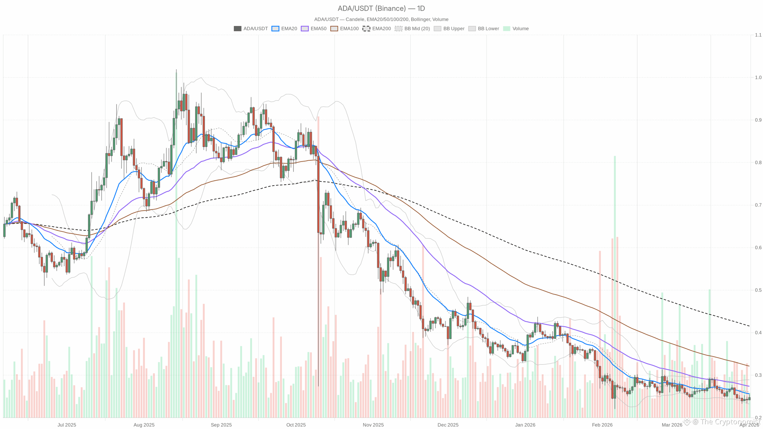 ADA/USDT daily chart with EMA20, EMA50 and volume