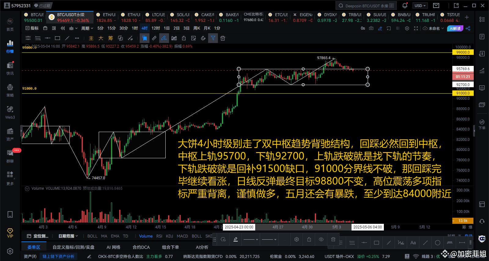 Daily Market Analysis in the Crypto Sphere | 加密刘一菲 on Binance Square