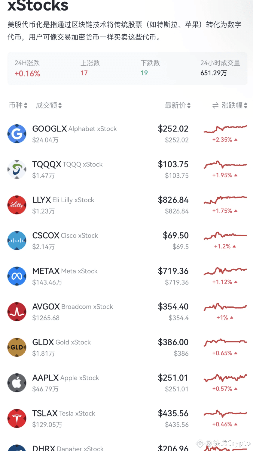 Yesterday, the US stock market surged, but the cryptocurrenc | 徐戈Crypto on  Binance Square