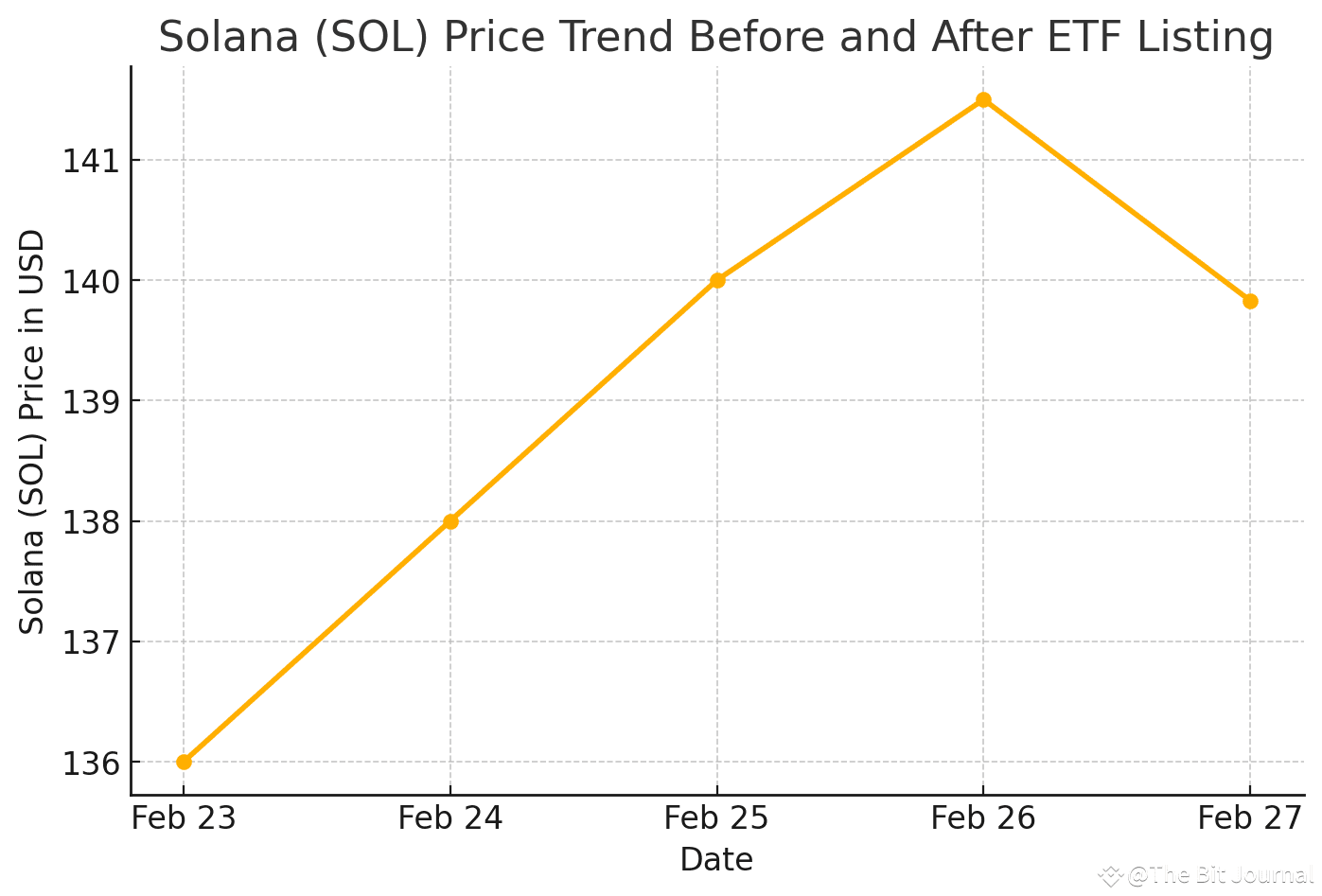 Solana ETFs Arrive! How SOL Investors Can Benefit from This New Opportunity  | The Bit Journal on Binance Square