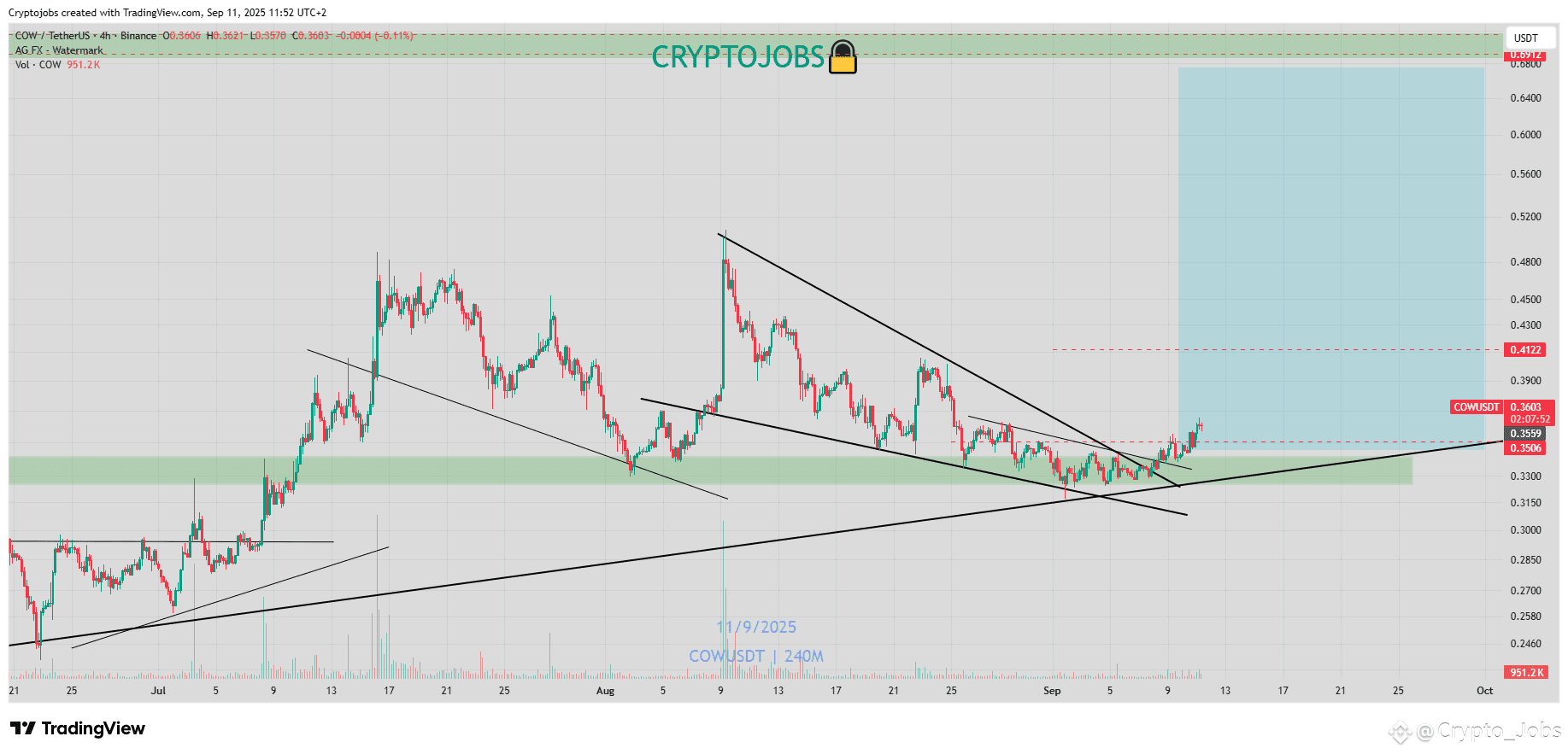 GM team! Risk reward is insane on $COW 🎯🚀 Confidence, Pat | Crypto_Jobs  on Binance Square