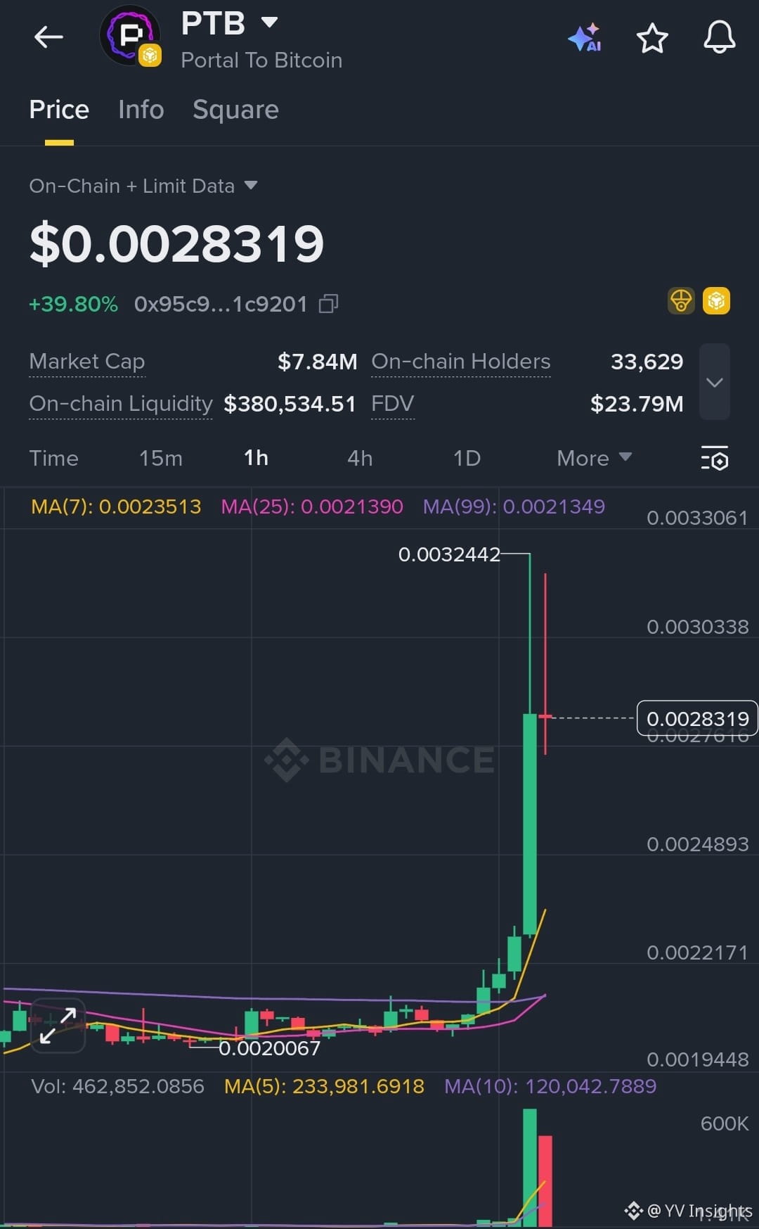 Latest #ptb News, Opinions and Feed Today | Binance Square