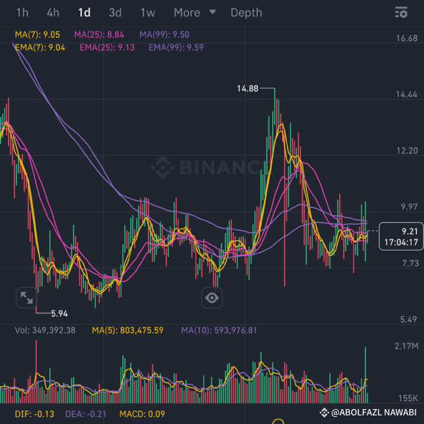 $OMNI SPOT HIGH RISK ENTRY 9.0 STOP 8.2 TP1 10.153 | ABOLFAZL NAWABI on ...