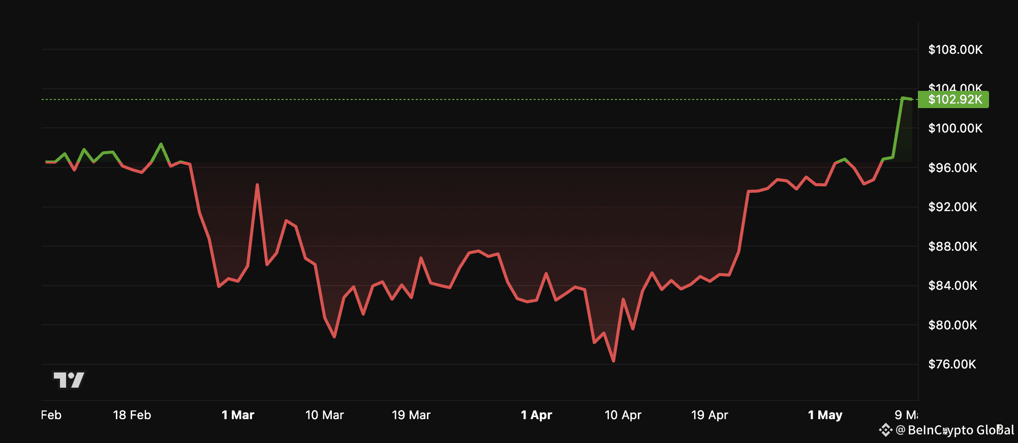 BTC Price Performance