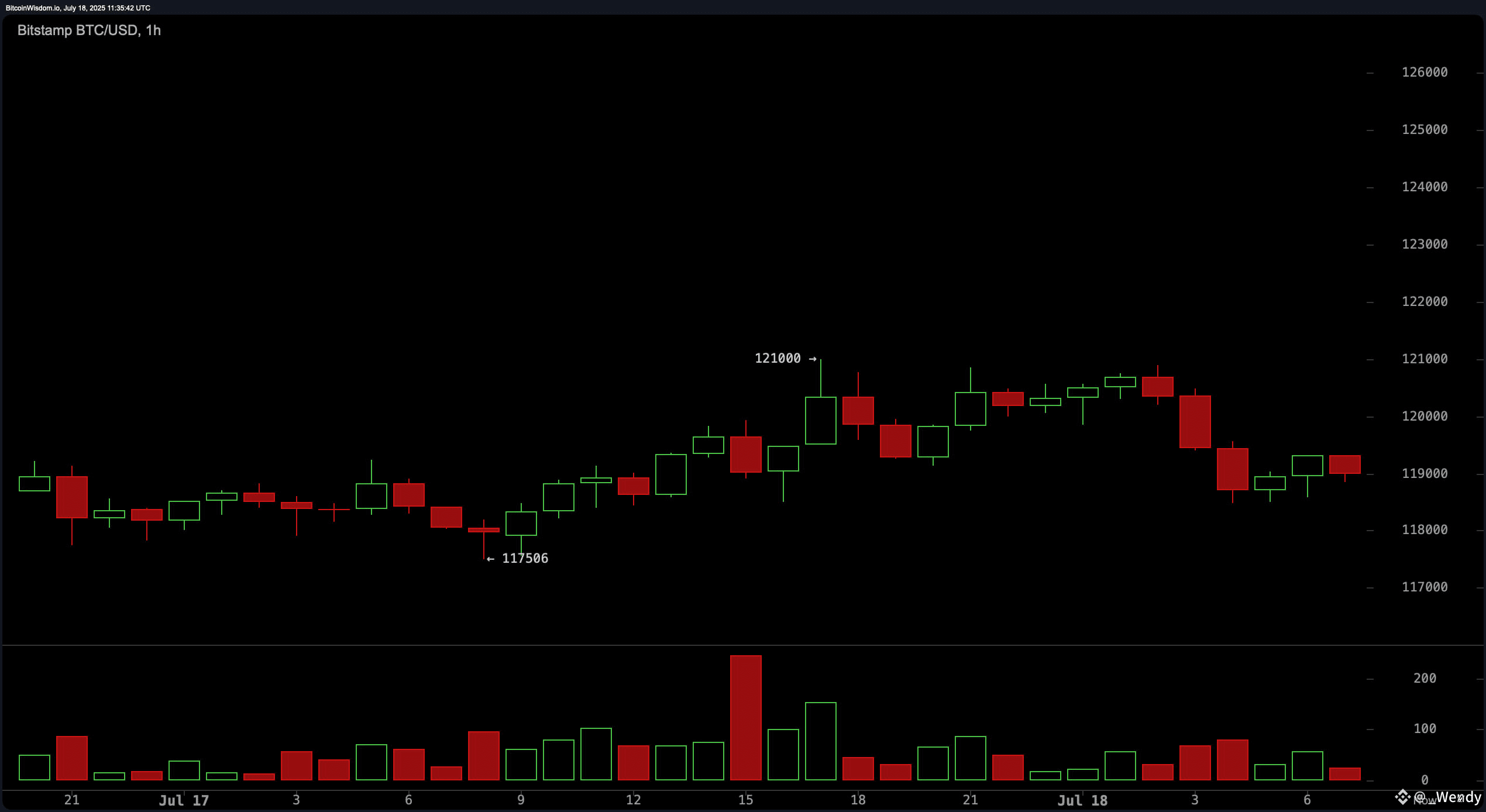 Bitcoin Price Watch: Momentum Stalls as $123K Resistance Looms