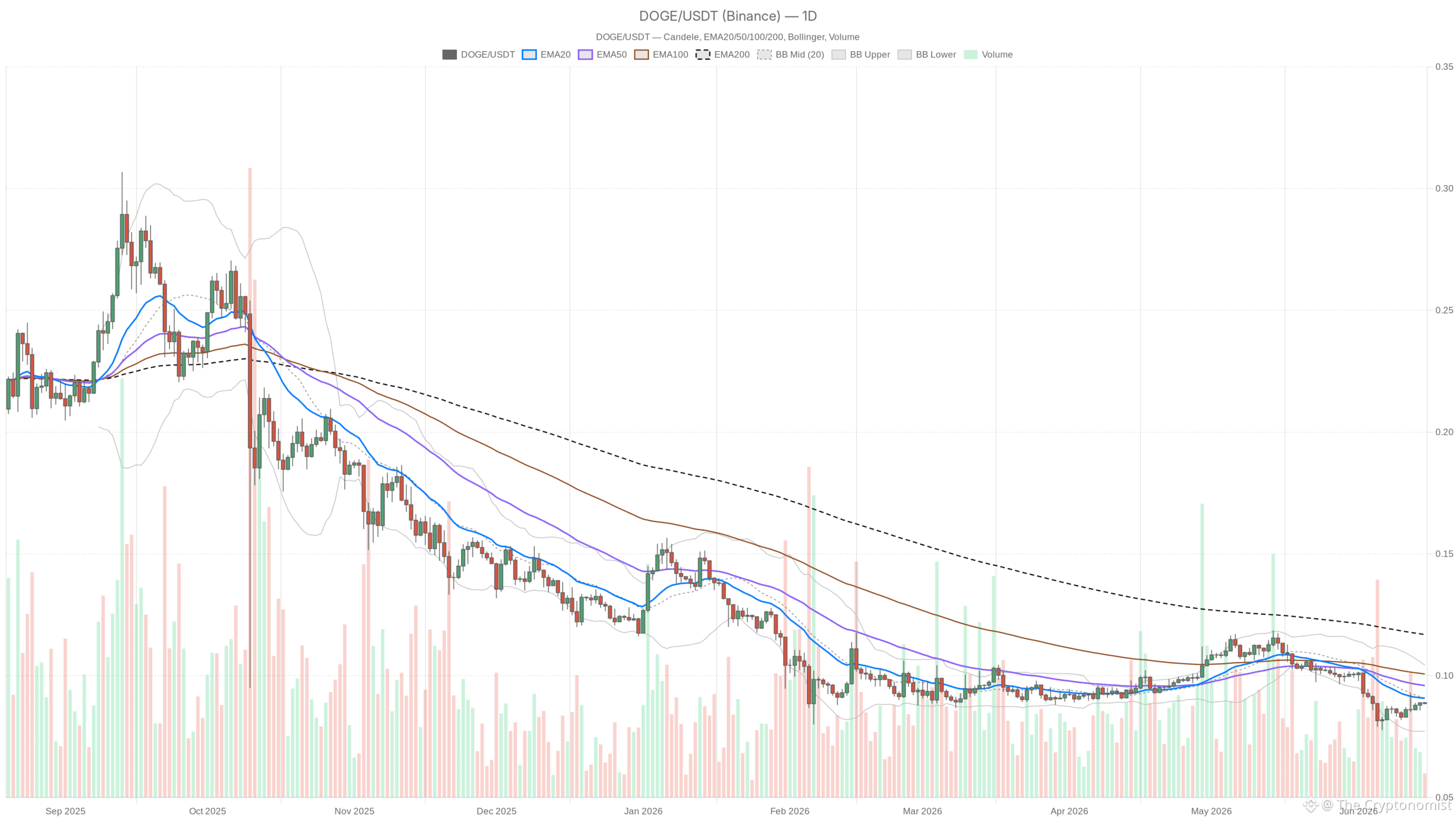 DOGE/USDT daily chart with EMA20, EMA50 and volume
