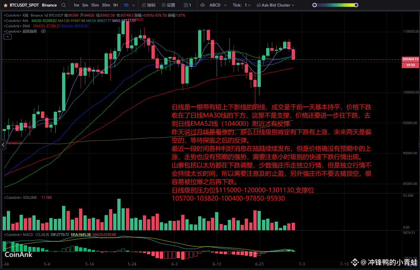 比特币行情走势分析20250702 | 吃猫猫的狐狸发布于币安广场