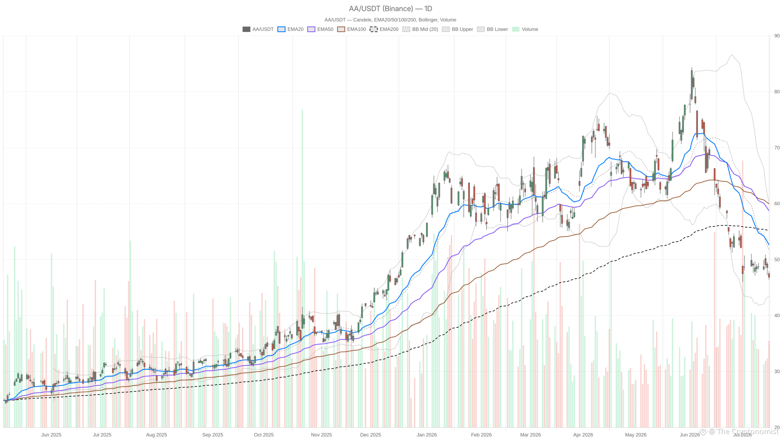 AA daily chart with EMA20, EMA50 and volume