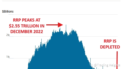 🚨 The Fed's Reverse Repo Facility (RRP) Crisis: What You Need to Know 🚨 ...