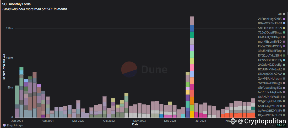 Solana app revenues soared by 50% in July