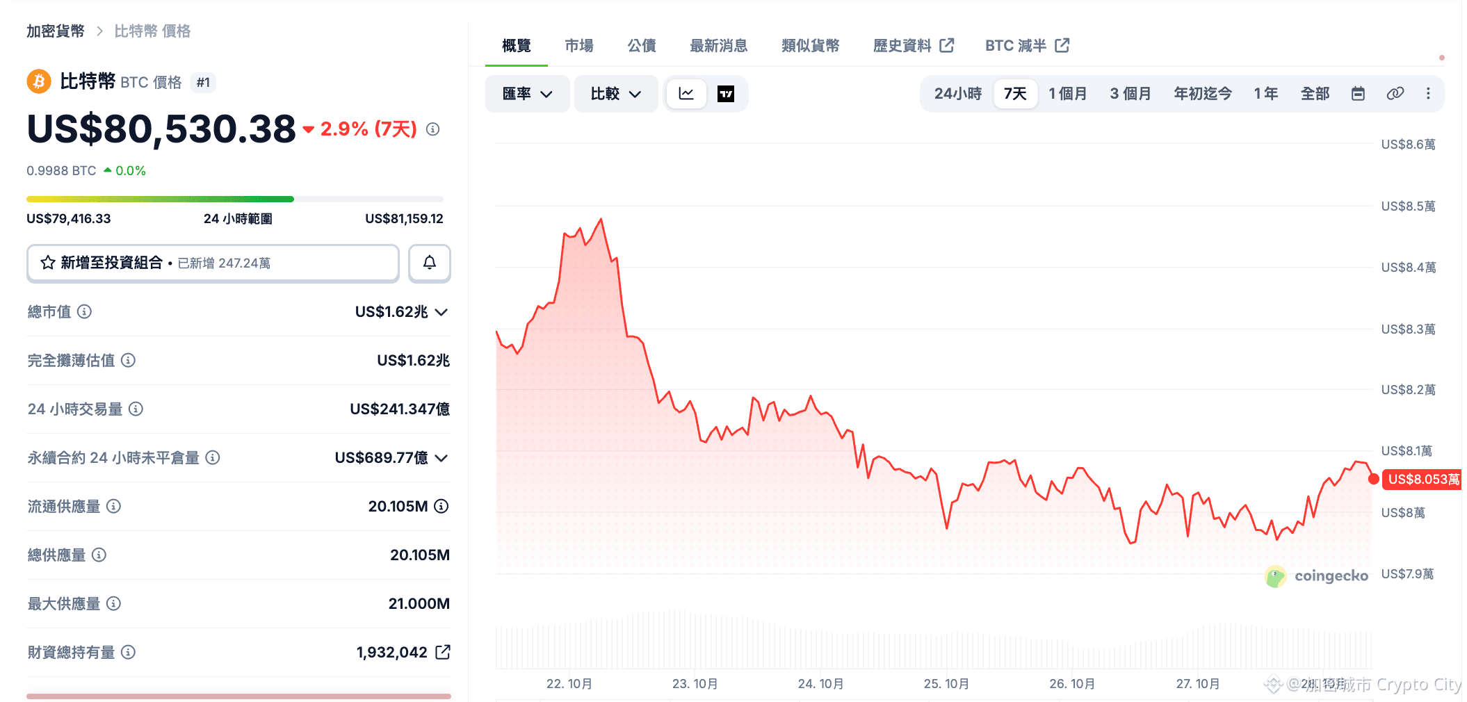 比特幣報價約 80,562 美元，過去 24 小時上漲 0.8%，近 7 日仍下跌 2.8%