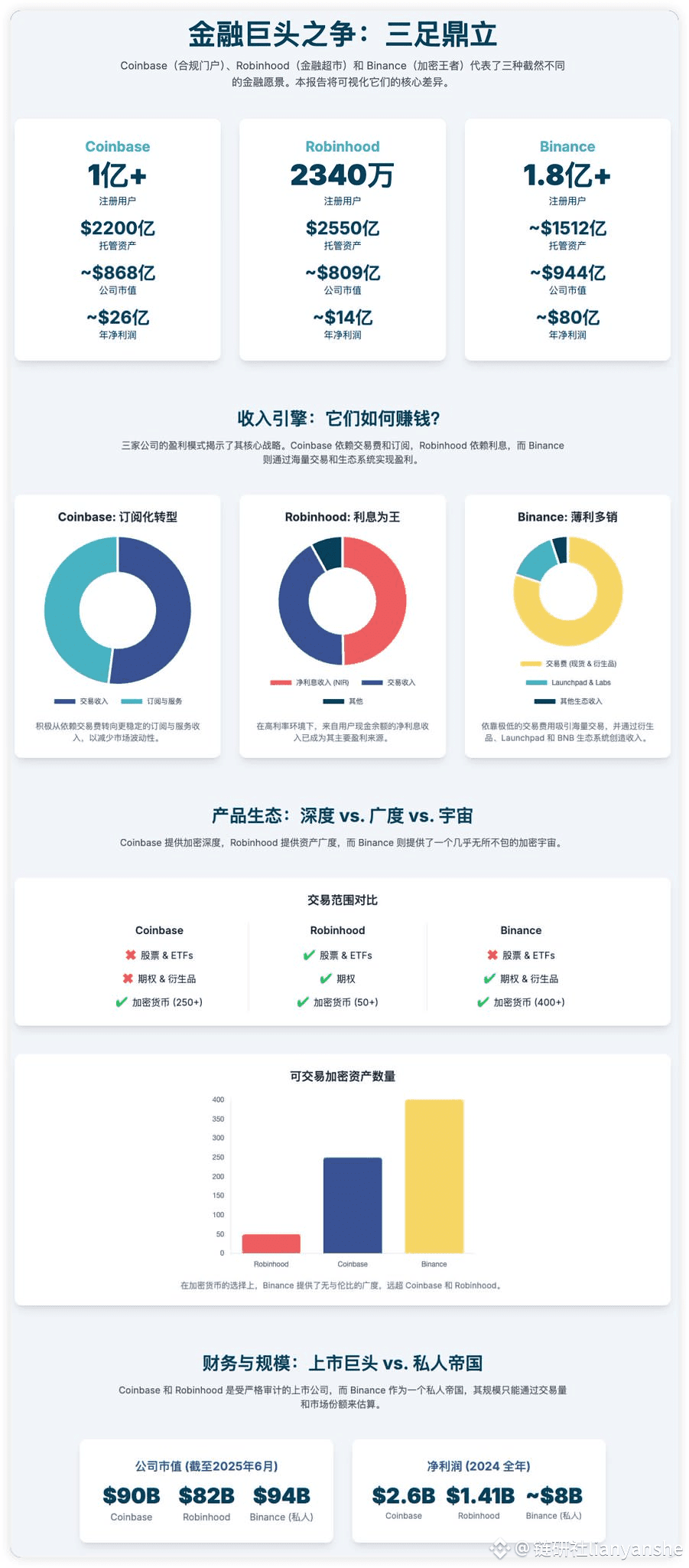 Coinbase vs. Robinhood vs. Binance: Which of the Future | 链研社lianyanshe on  Binance Square