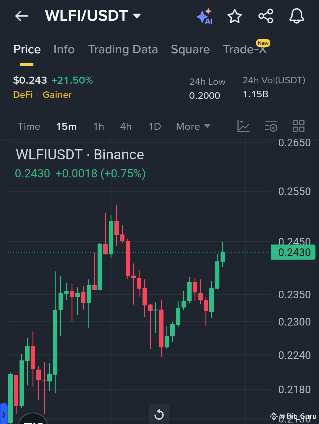 Gainer Move 🚀 $WLFI Strong Gainer Move WLFI is trading at $0.243 | Bit_Guru on ...
