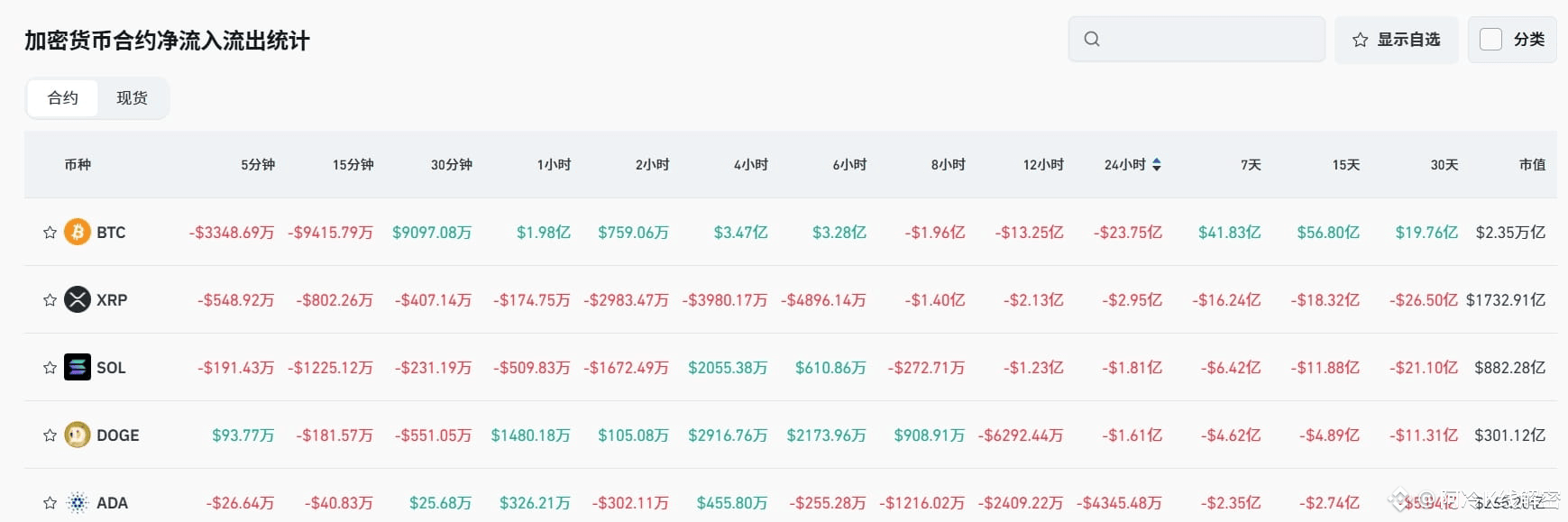 Bitget每日早报(7.16)｜$BTC市占比下降，市场普涨；pump.fun 开展代币回购，$ARB 今日迎大额解锁 image 4