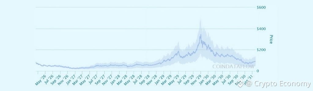 2029 Scenario: Network Expansion and Market Confidence