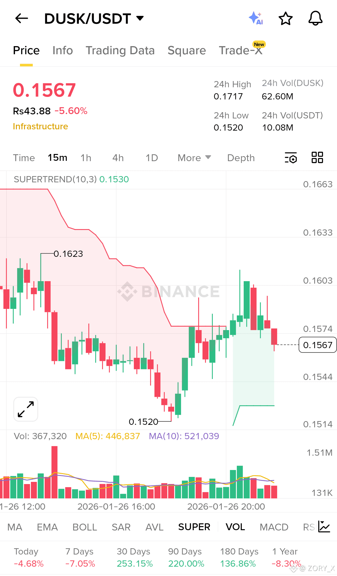 Dusk (DUSK) Price Prediction 2026-2031: Yearly Forecast & Market Outlook |  Binance