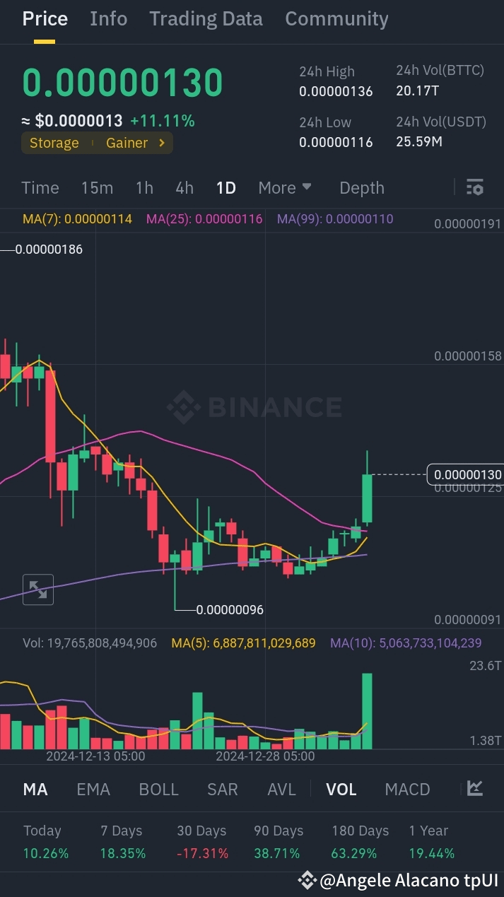 BitTorrent ($BTTC) Price Predictions: 2025-2030 | Asso G on Binance Square