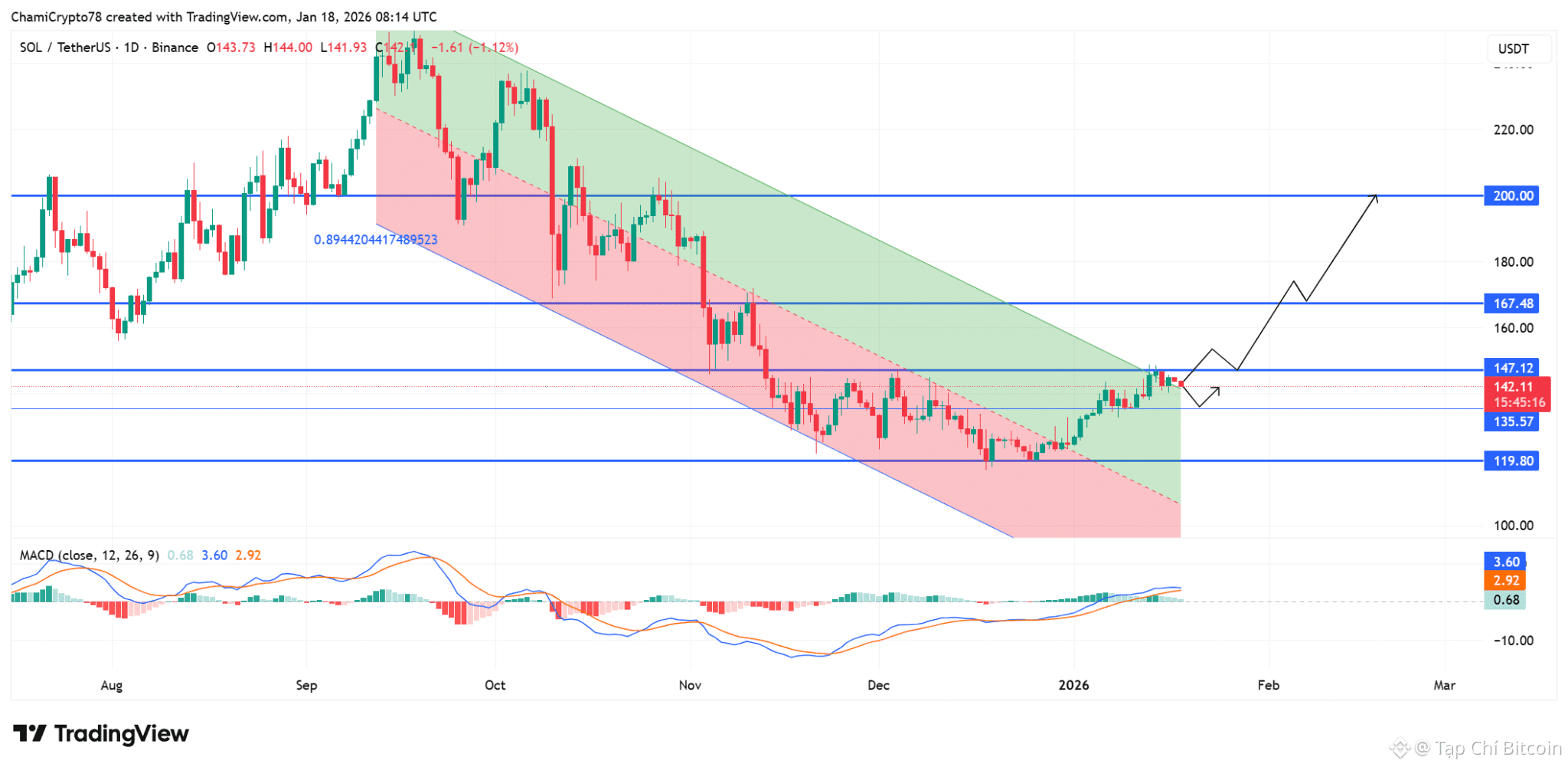 Liệu $147 có phải là mục tiêu tiếp theo của SOL?