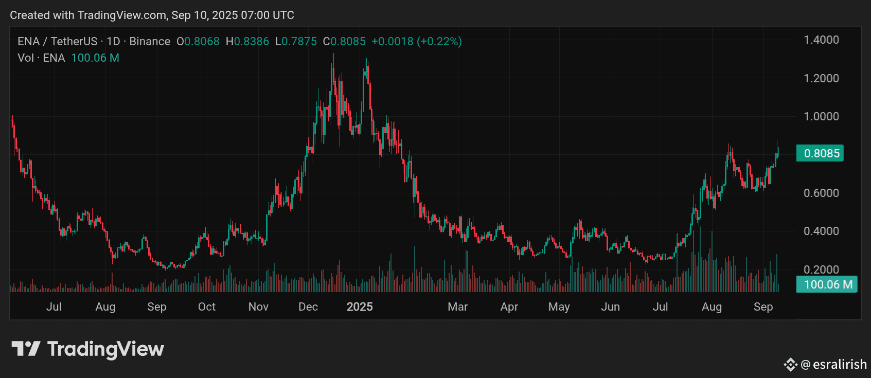 💠 Ethena ($ENA ) Price Update 💰 Price: $0.8091 (+1.03% | esralirish on  Binance Square