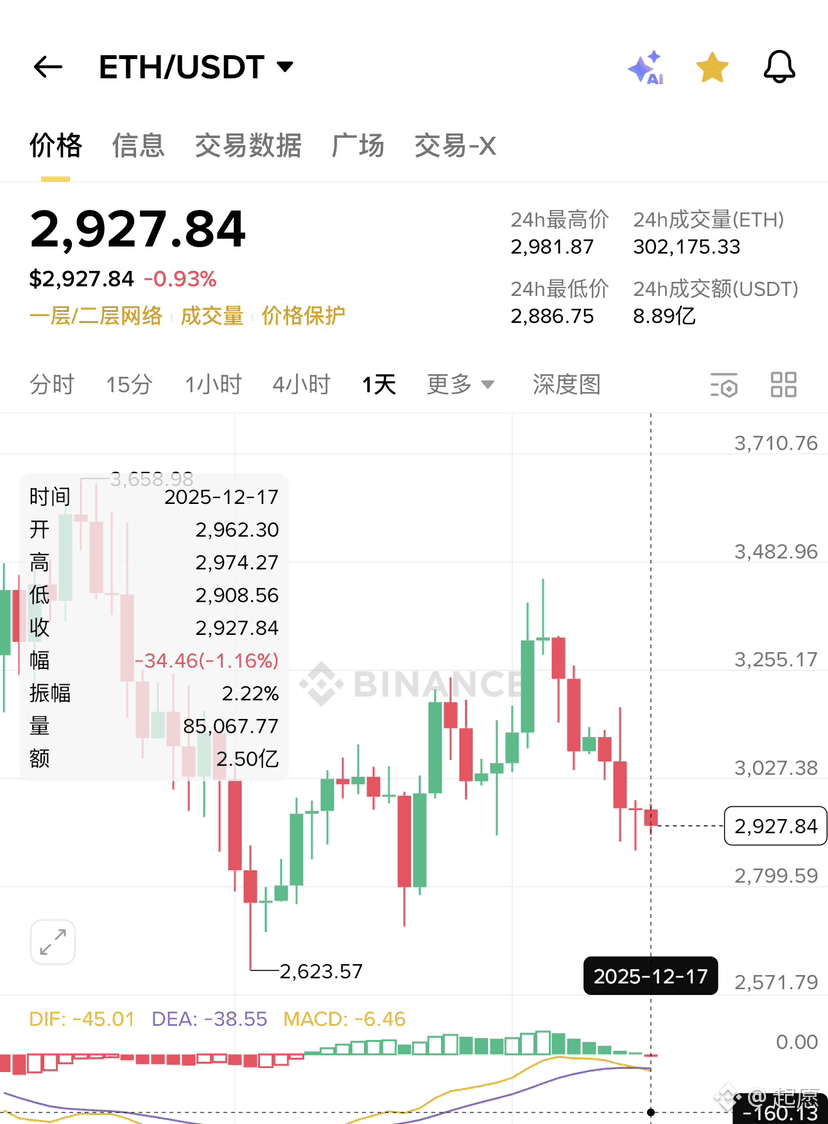 今天交易量太小了，又是暴风雨来临前的平静，今晚会出现一波大行情，保守派建议先空仓观望| 起愿على Binance Square