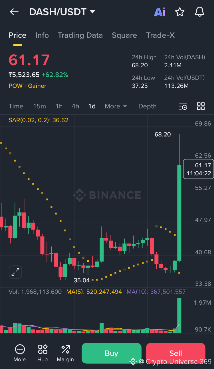 🔥 DASH Explodes +63% — Smart Money Just Entered | Is $100 | Crypto  Universe 369 on Binance Square
