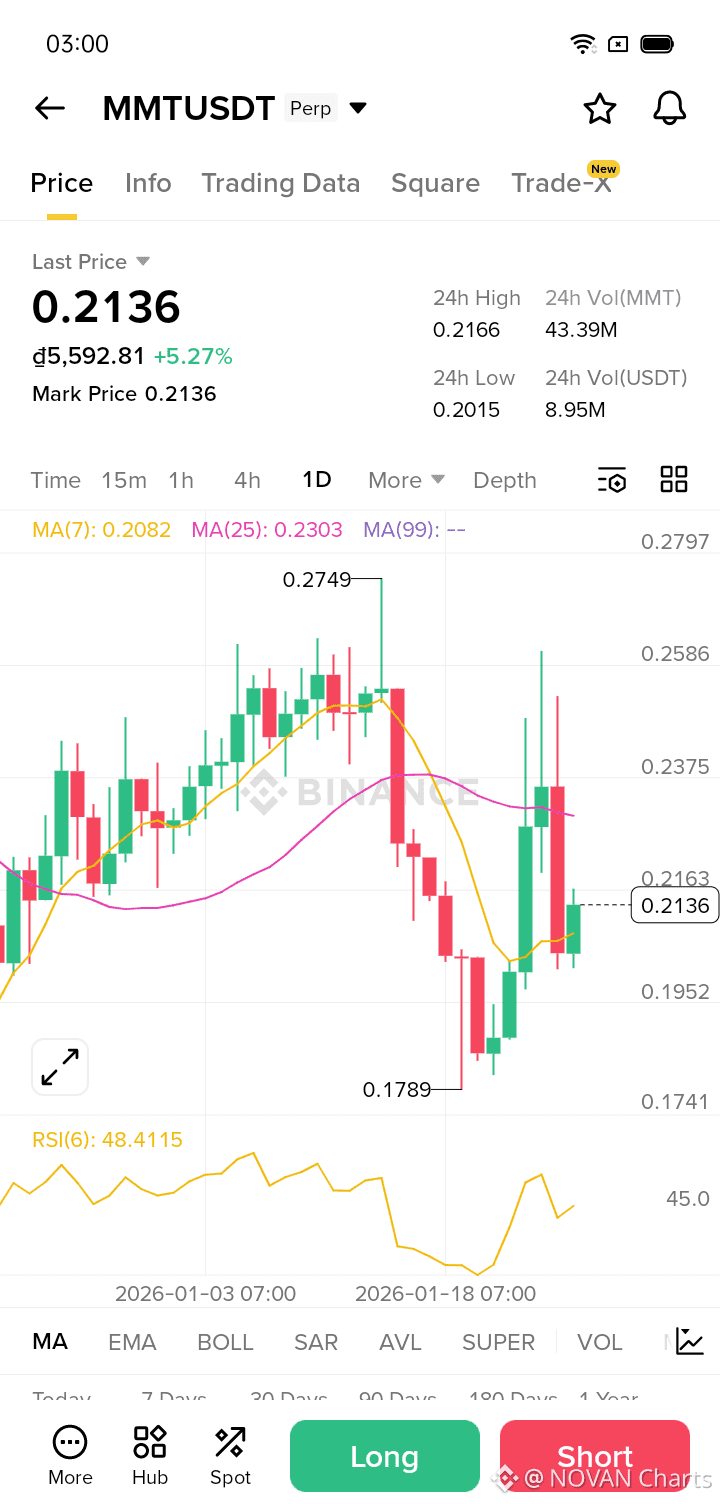 Latest #mmt News, Opinions and Feed Today | Binance Square
