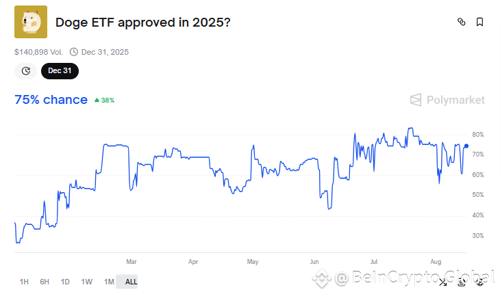 DOGE ETF Approval Odds This Year. 