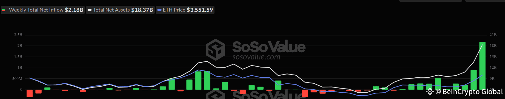 Spot Ethereum ETFs Weekly Flows.