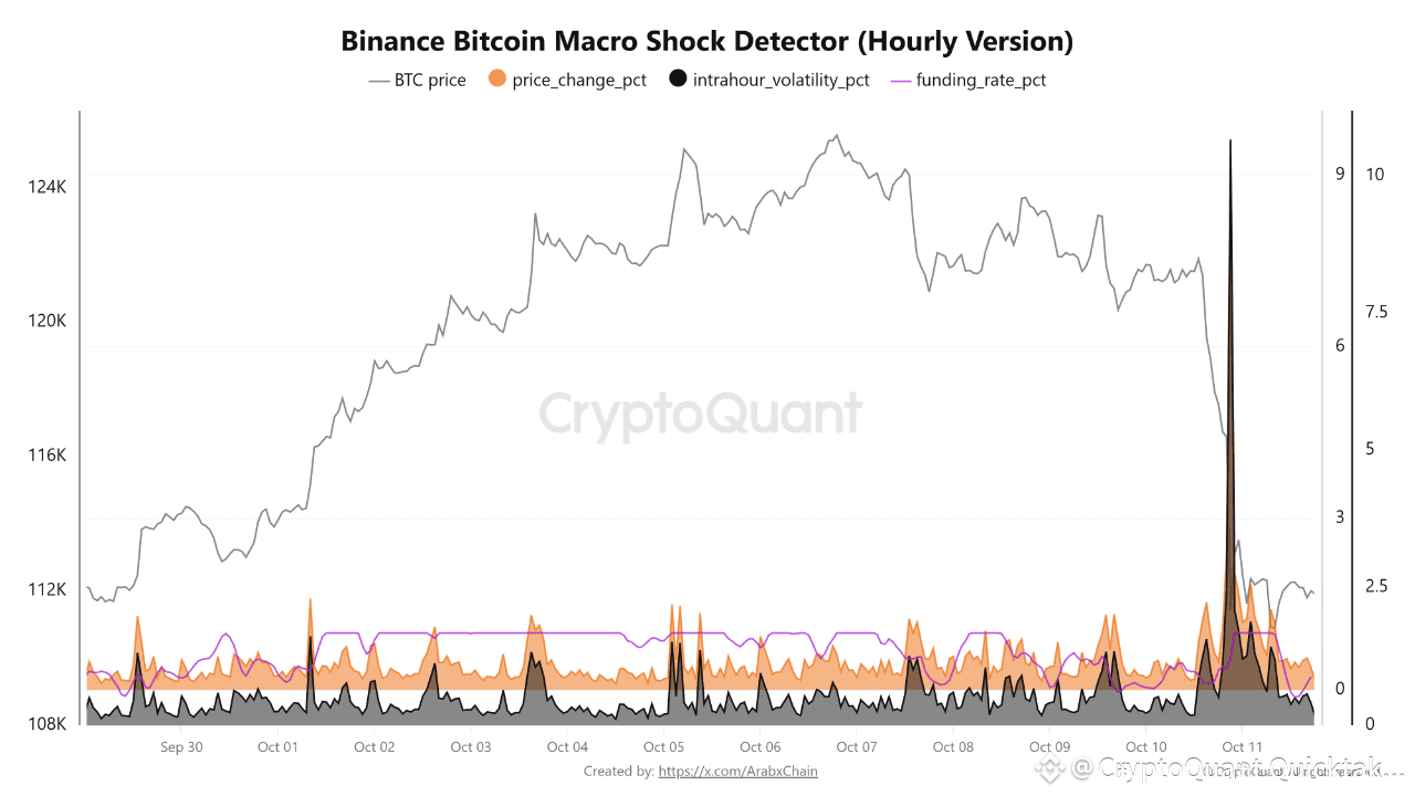 Binance Data Reveals a Sharp Macro Shock on October 10, That Drove Bitcoin  to Drop Over 9% in a S... | CryptoQuant Quicktake on Binance Square