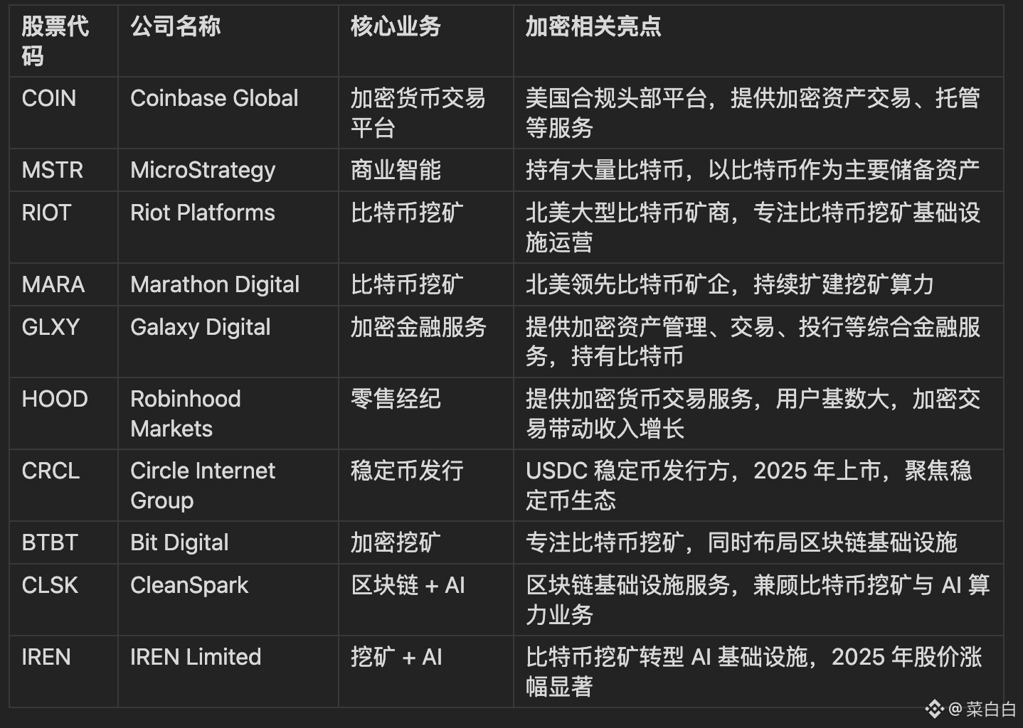 美股中的加密概念股| 菜白白学习笔记on Binance Square