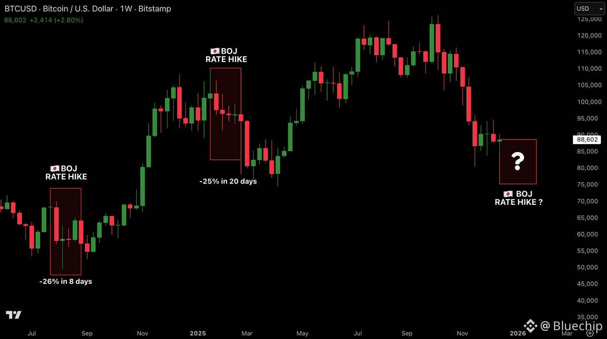 🚨 BANK OF JAPAN INTEREST RATE DECISION IS COMING | Bluechip on Binance  Square