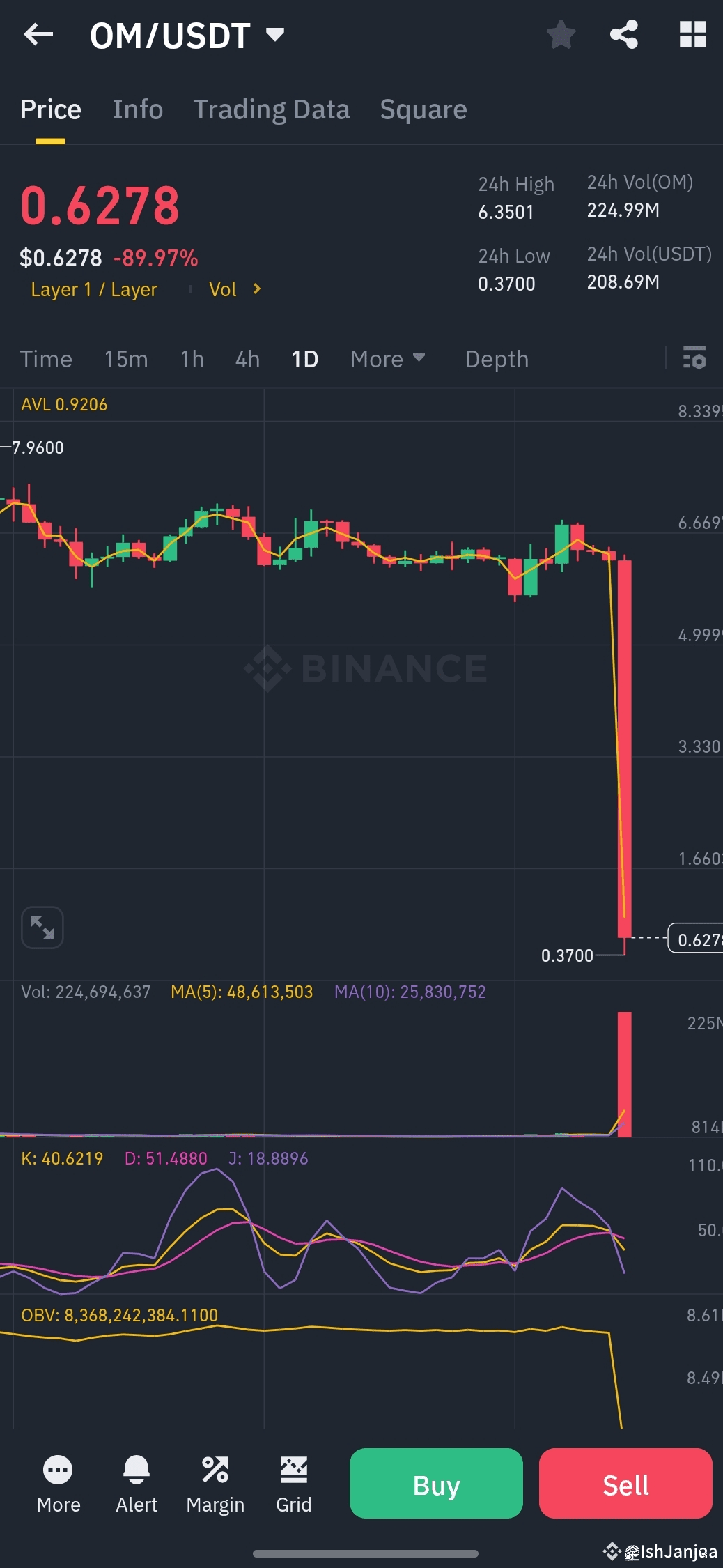 What is the reason behind the sudden crash of MANTRA(OM)? | IshJanjua on  Binance Square