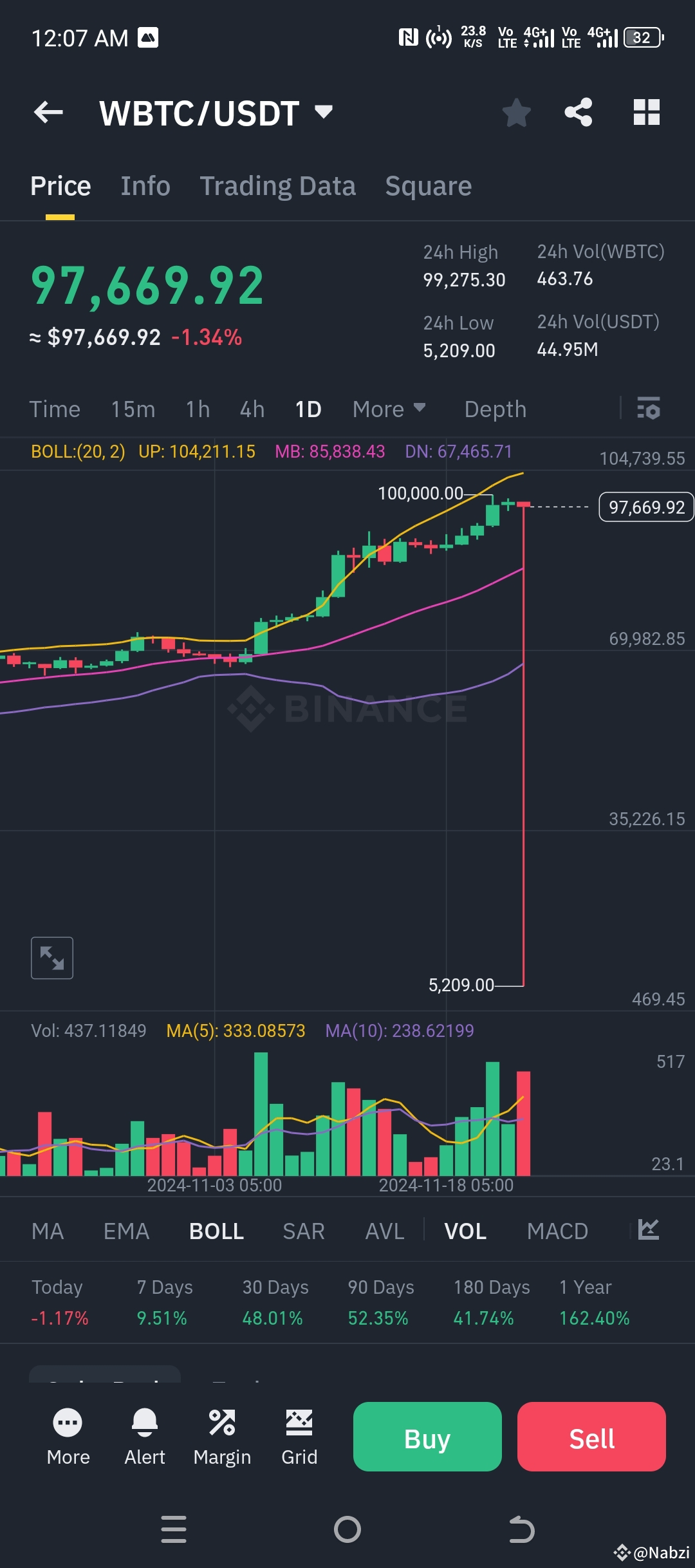 The dramatic price movement of Wrapped Bitcoin (WBTC) today, | Econoxia on  Binance Square