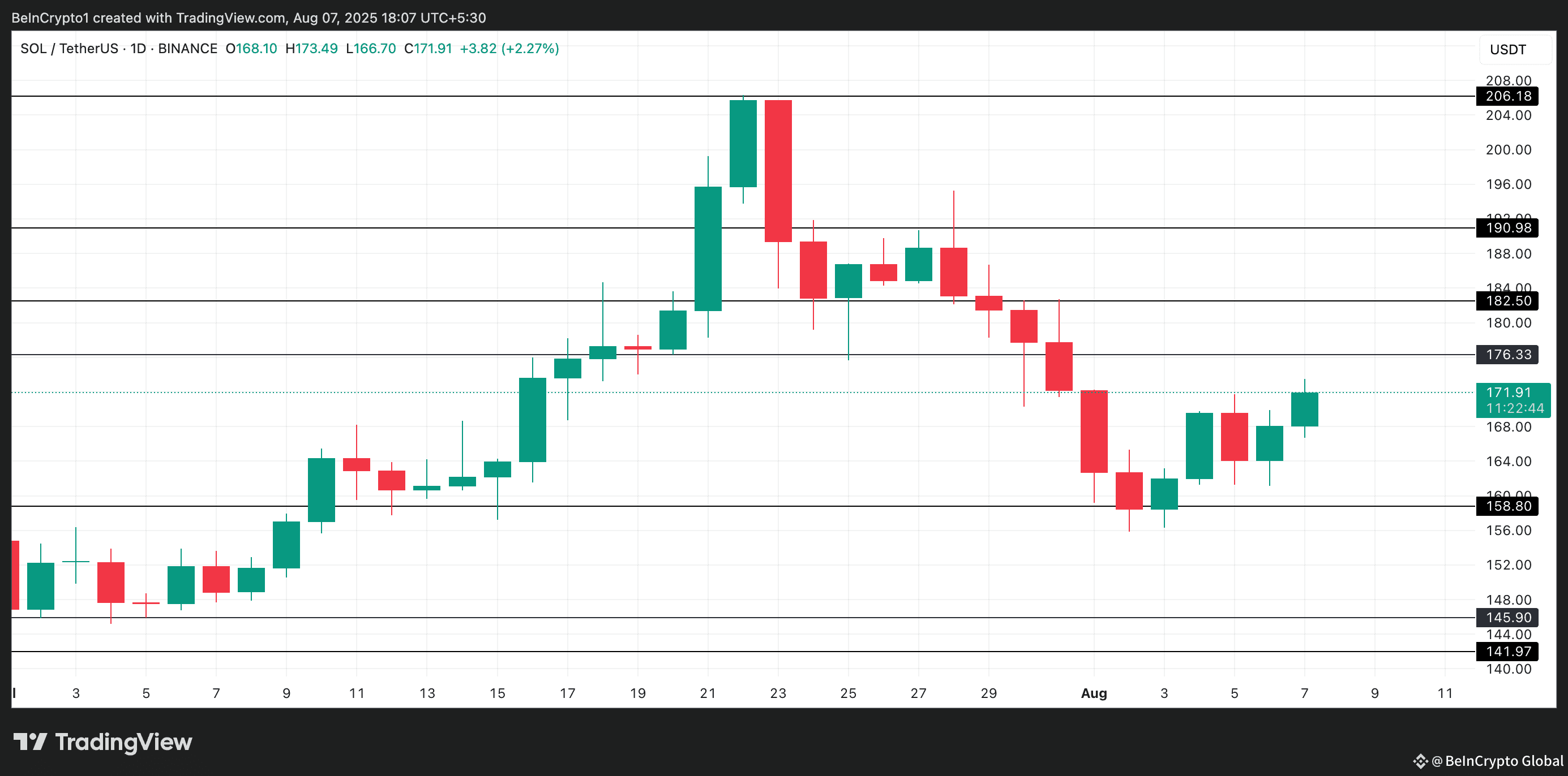 SOL Price Analysis.