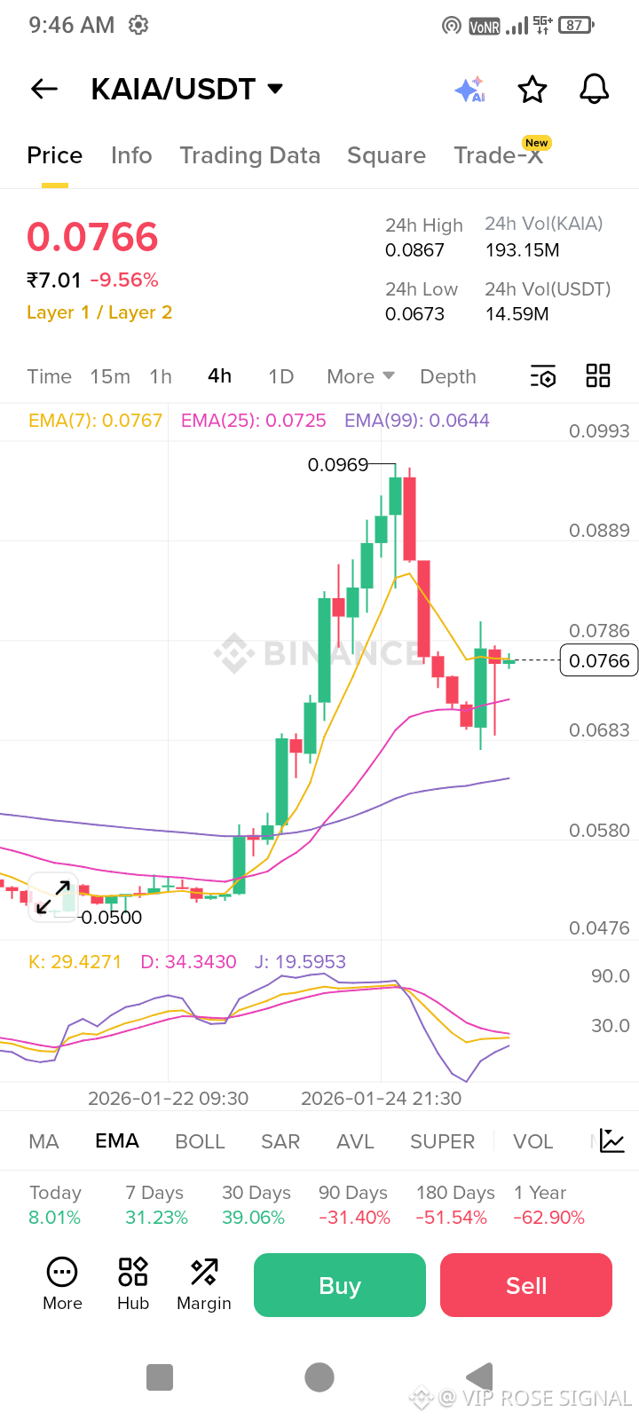 Latest #kaia News, Opinions and Feed Today | Binance Square