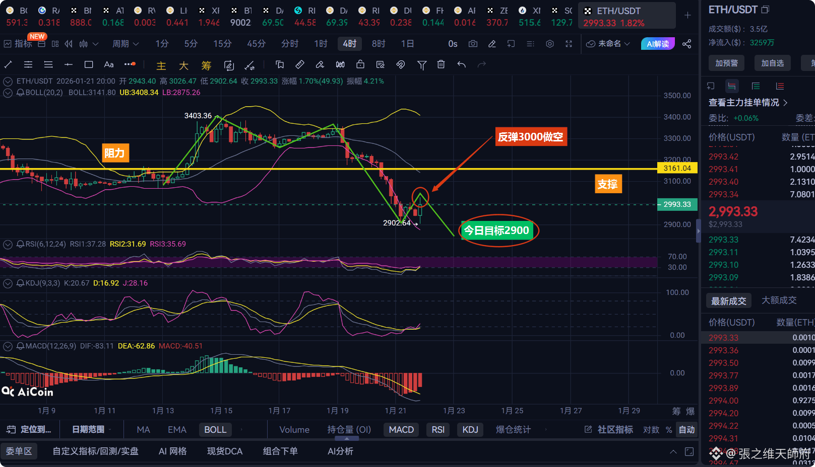 张天师喊单：今日ETH 只空不多！3000 进场，2900 闭眼捡钱| 張之维天師府发布于币安广场
