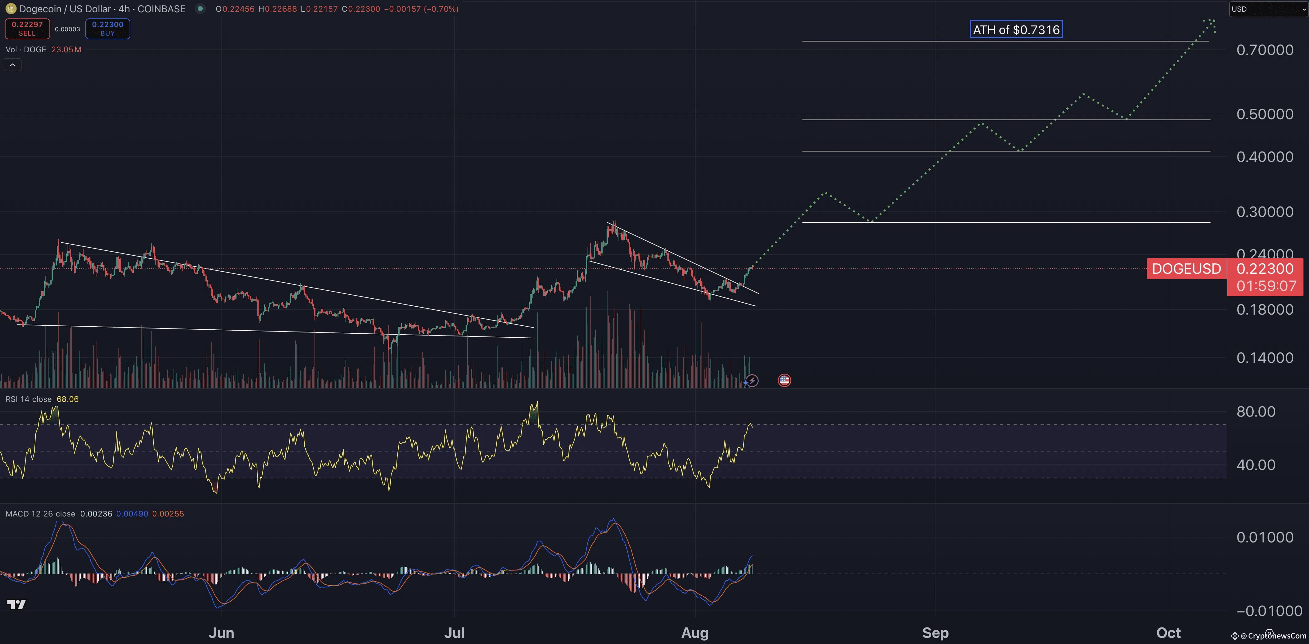 Dogecoin price prediction chart.