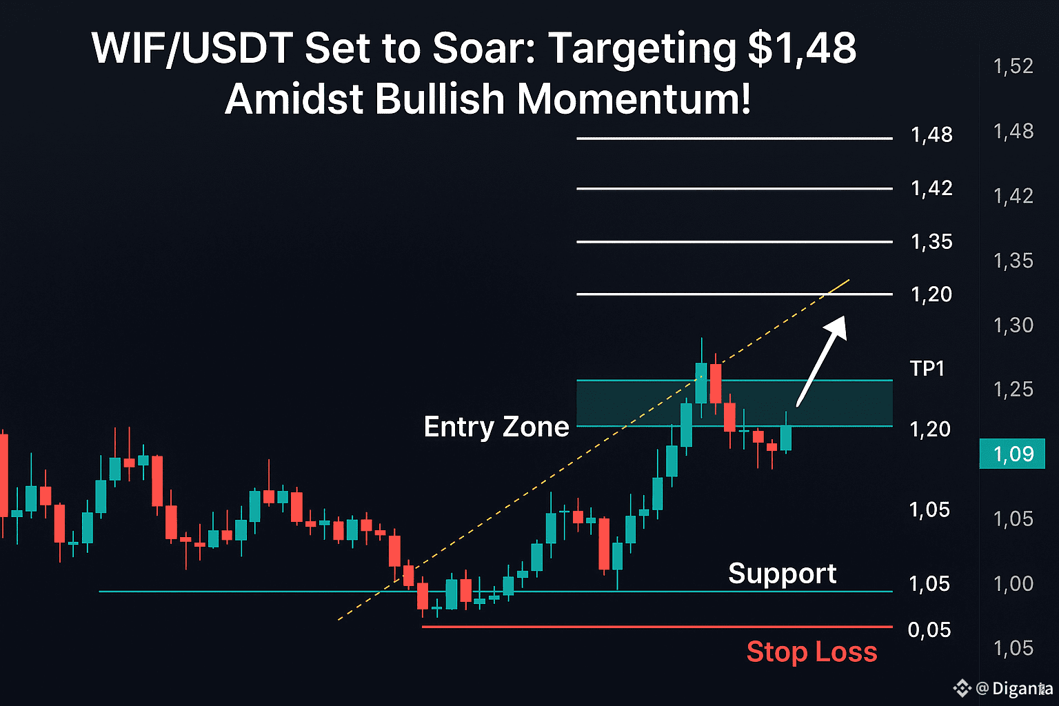 🚀 WIF/USDT Set to Soar: Targeting $1.48 Amidst Bullish Momentum! 🐶💥 |  Diganta on Binance Square