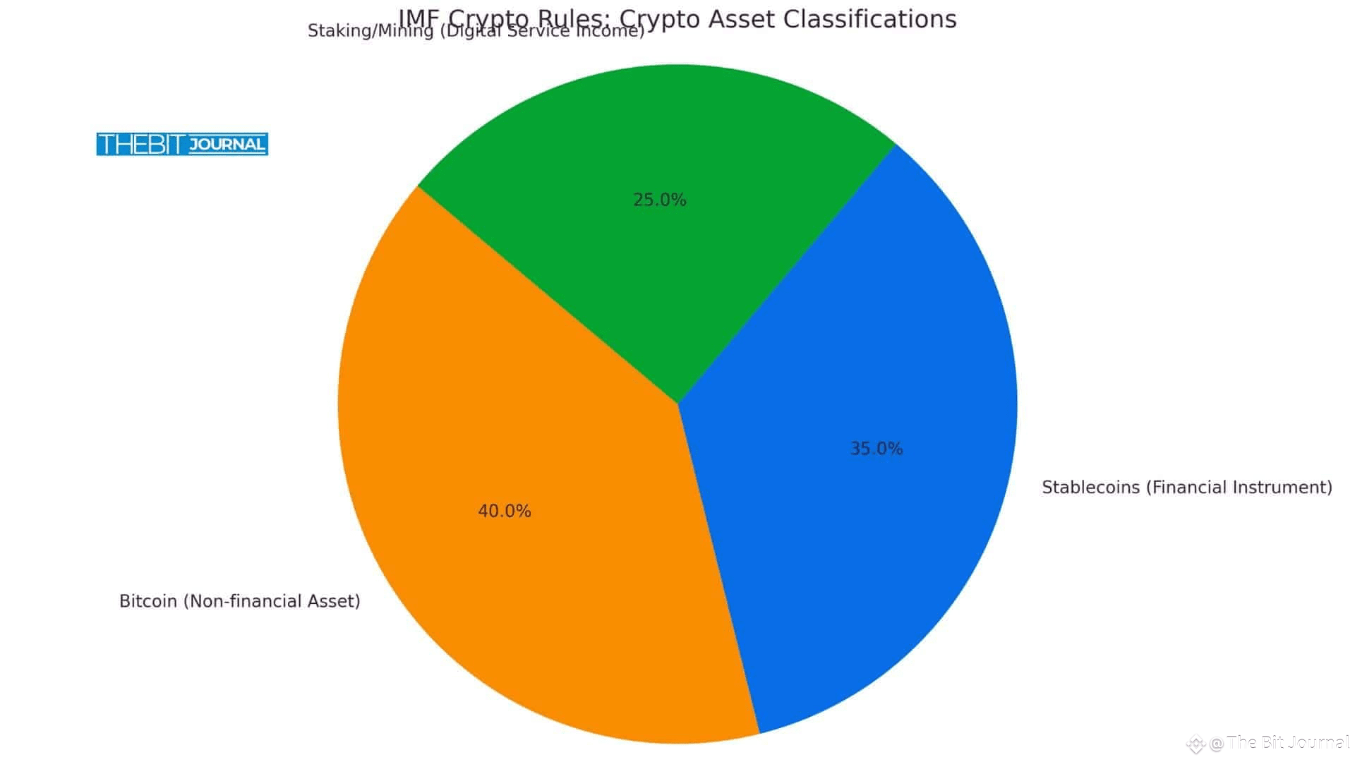IMF Bitcoin classification