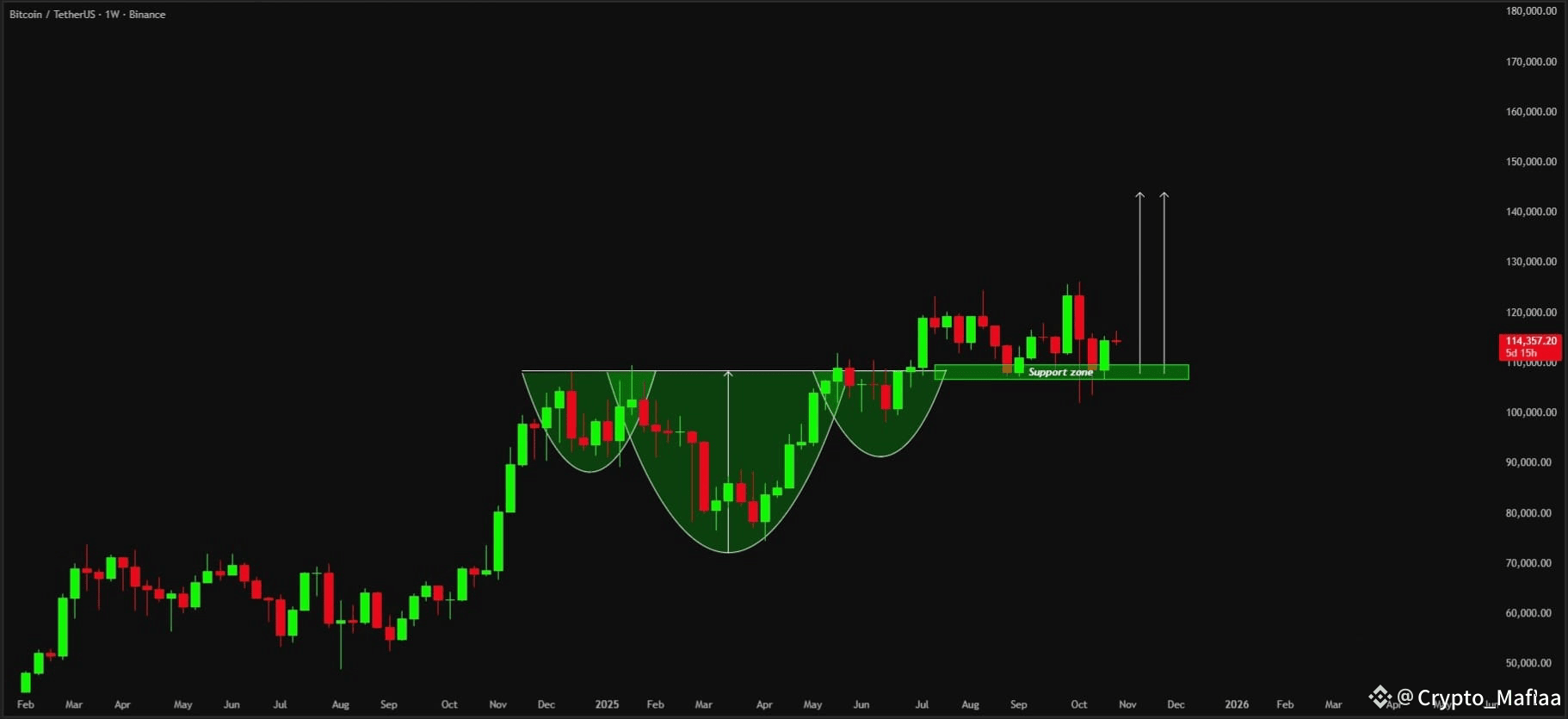 Latest #inverseheadandshoulders News, Opinions and Feed Today | Binance  Square