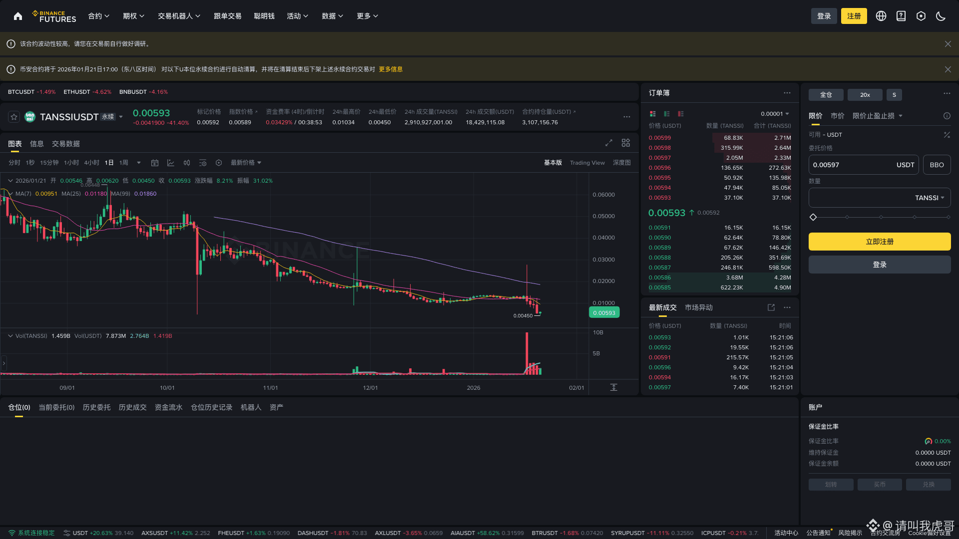 TANSSI 先看风险，再看机会。$TANSSI 24小时暴跌41%，成交量萎缩超99%，这是典型的流动性枯竭信号| 请叫我虎哥على Binance  Square