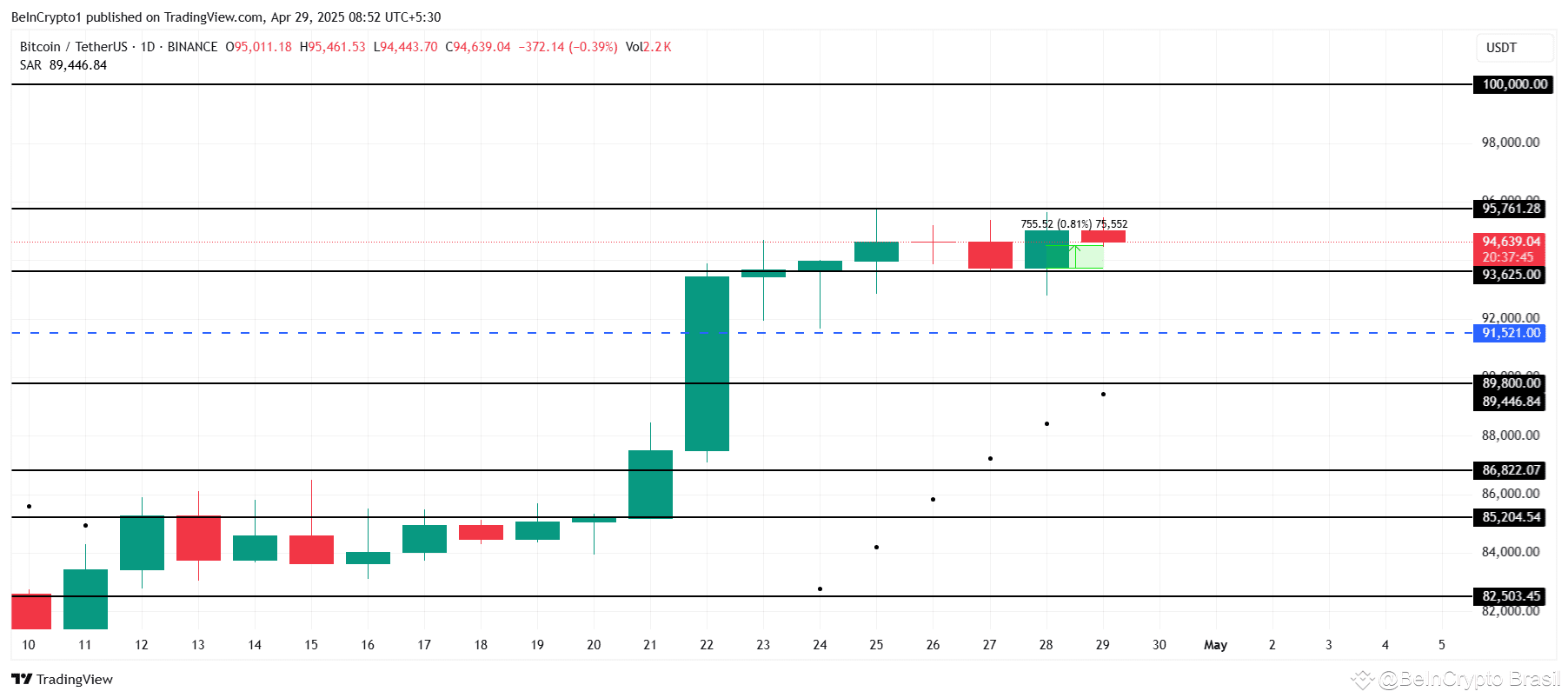Análise de preço do Bitcoin.
