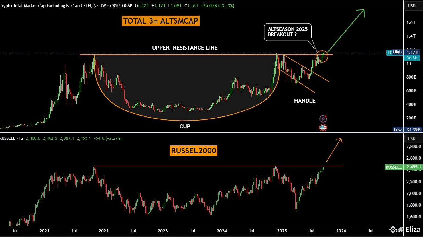 TOTAL 3 vs Russell 2000 – A Massive Breakout Ahead 🚨 | E Z Z A on Binance  Square