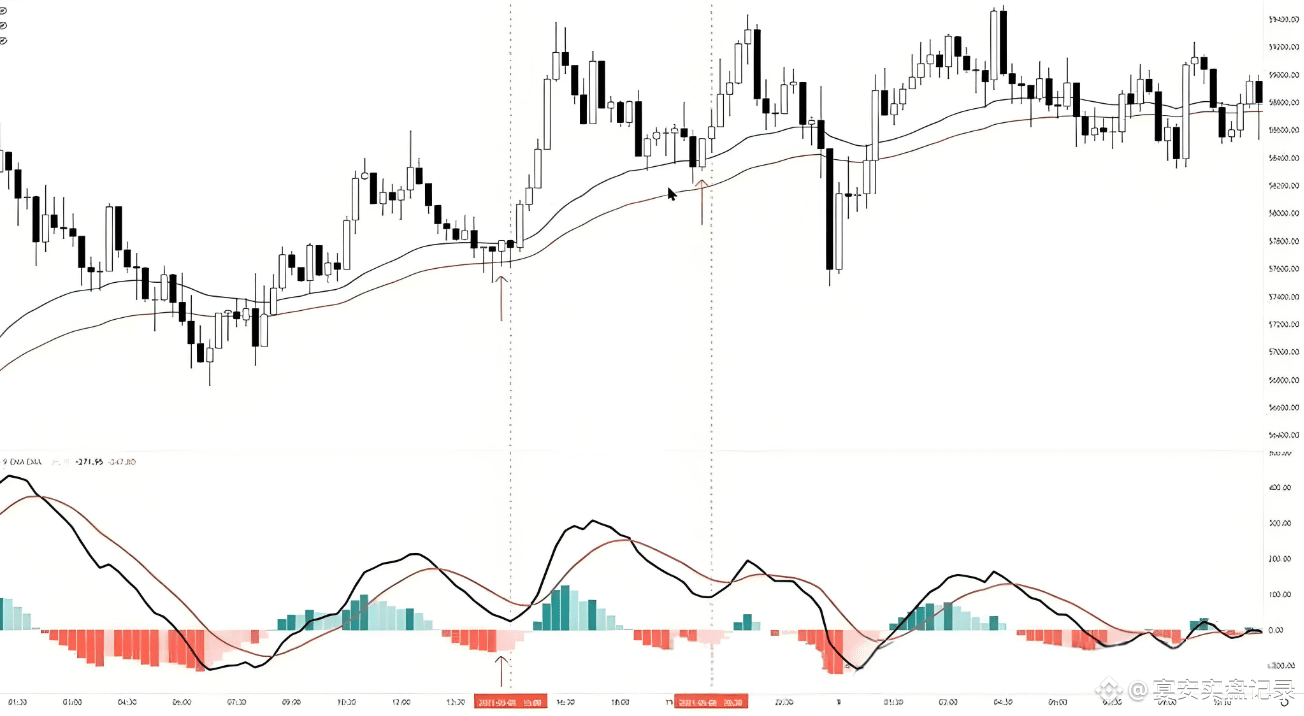 今天我们来学习一些简单的内容： MACD 指标的主要信号与相应的价格行为。 | 宴安实盘记录na Binance Square