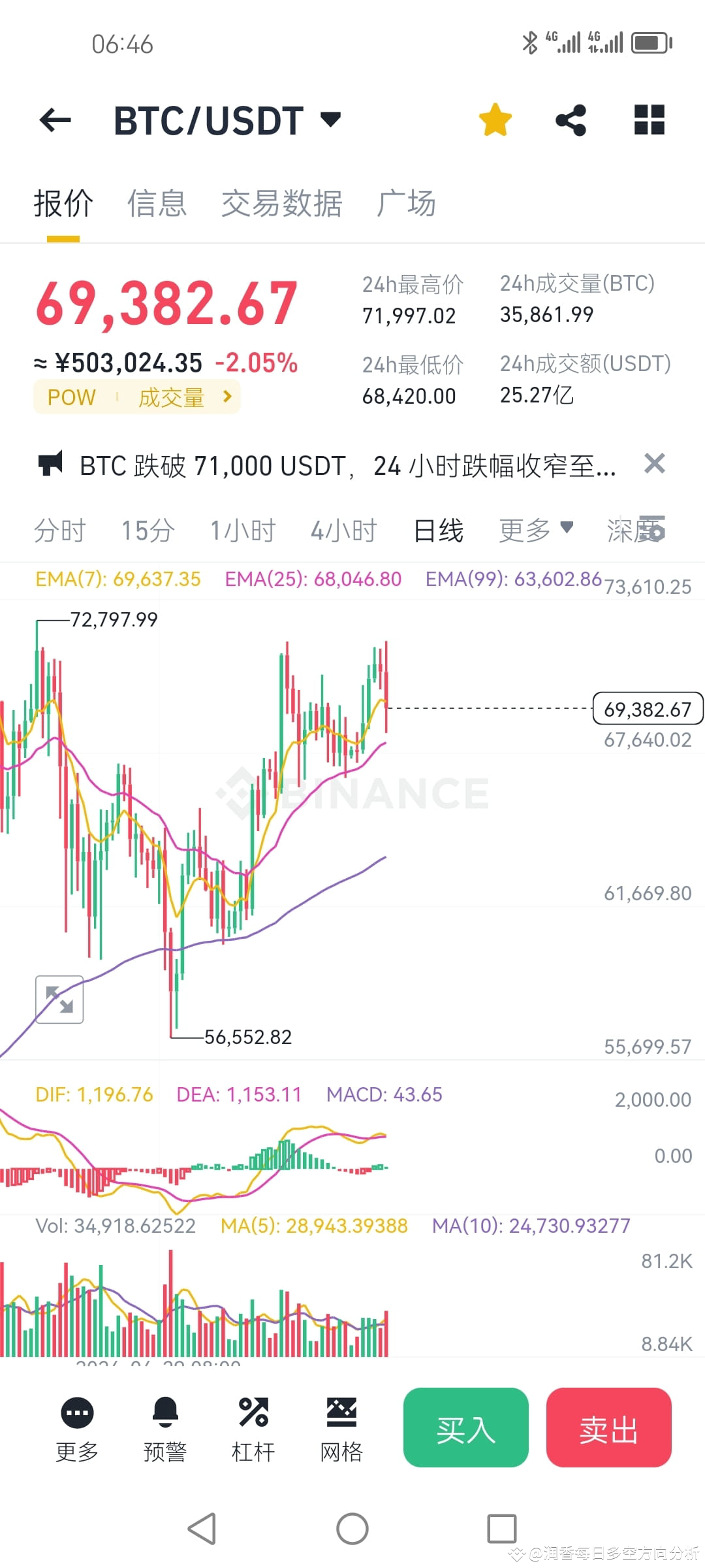 BTC, Bitcoin, iterate with 01, 02, and keep iterating. You w | 润香每日多空方向分析on  Binance Square