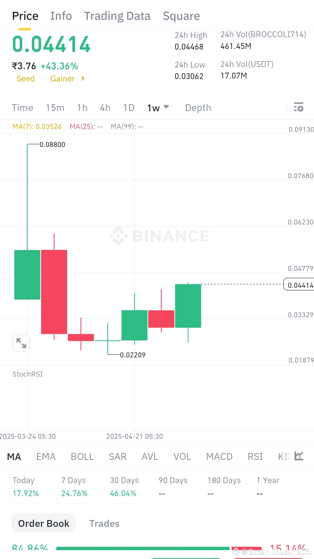 Latest #brocoli1714 News, Opinions and Feed Today | Binance Square