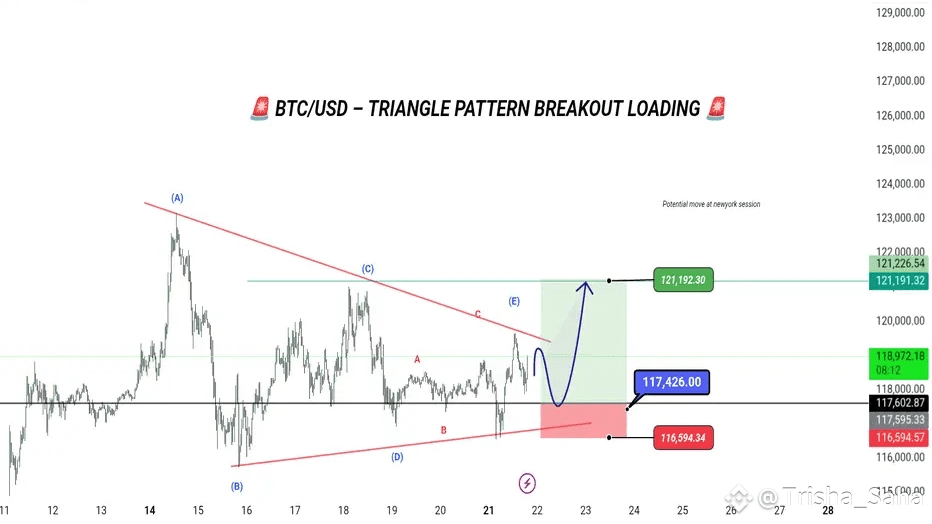 BTC/USD – TRIANGLE PATTERN BREAKOUT LOADING🌊🌊 | Trisha_Saha on Binance ...