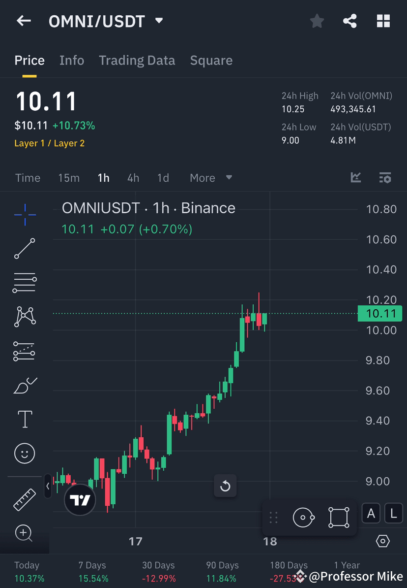 $OMNI /USDT: On the Rise! 🔥💯 $OMNI /USDT is showing stron | Professor ...